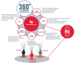 Borenstein Group -Washington DC Top Creative, Marketing, Advertising, Branding, Social Media Agencies